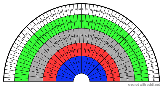 Time Measurement Chart