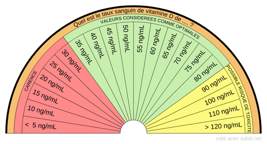 Mesure vitamine D (25-oh)