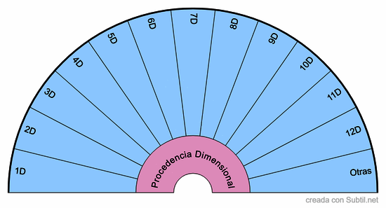Procedencia dimensional