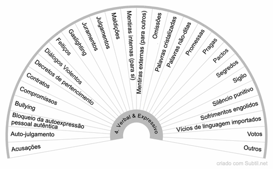 Divórcio energético 4. verbal & expressivo