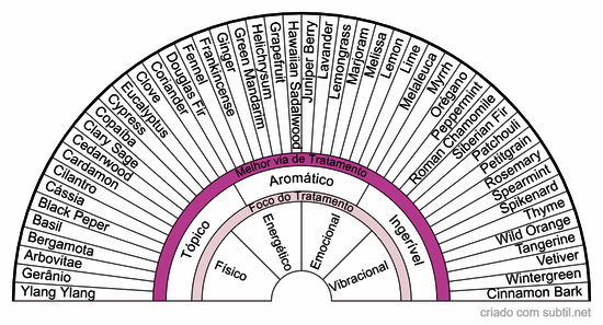 Tratamento com Óleos Essenciais