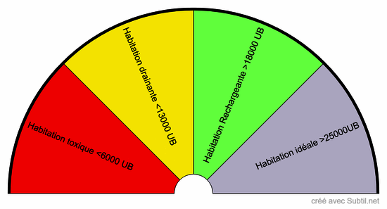 Taux vibratoire d'une habitation