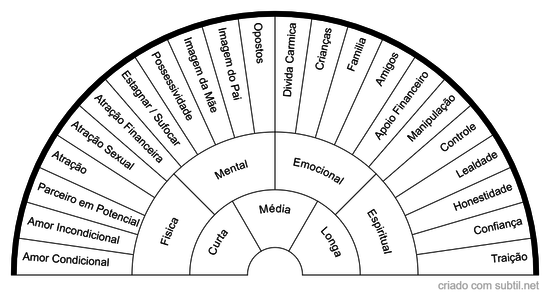 Compatibilidade de Relacionamentos