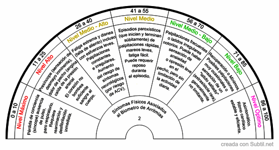 Síntomas físicos asociados al biometro de arritmias