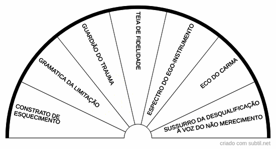Arquetipos limitadores da consciencia 