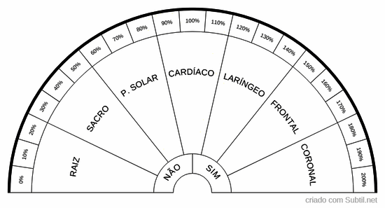 Chakras principais