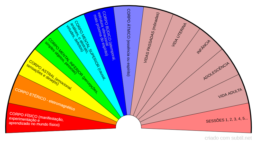 Mesa Apométrica Quântica