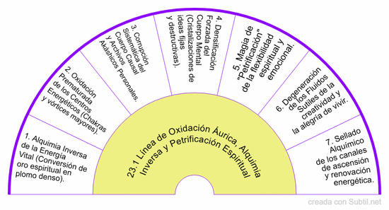 23. alquimia inversa, degeneración de metales sutiles y corrupción de los cuerpos superiores