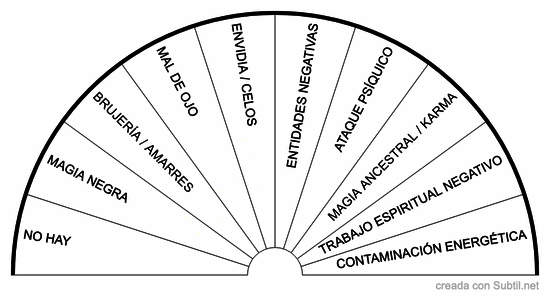 Energías externas negativas