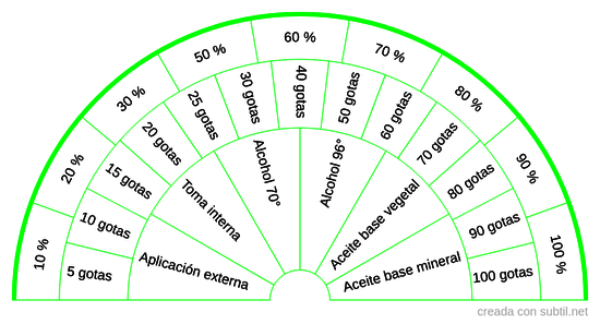 Dosificación de aceites