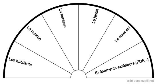 Localisation du problème