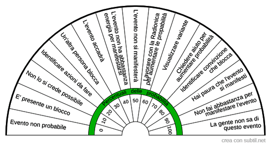 Probabilità di un evento