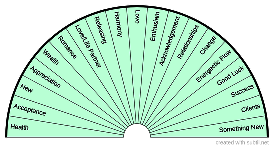 What love-based energies am i attracting?