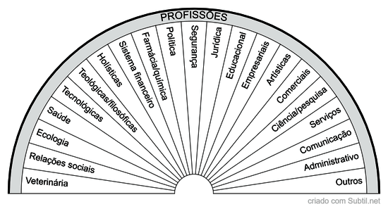 Tipos de profissões