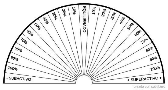 Activación chakras