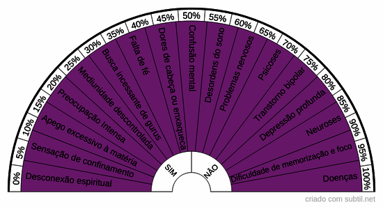 Chakra coronário - desequilíbrios