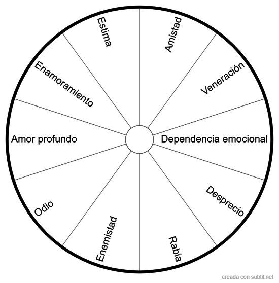 Vínculos sentimentales existentes con el compañero kármico