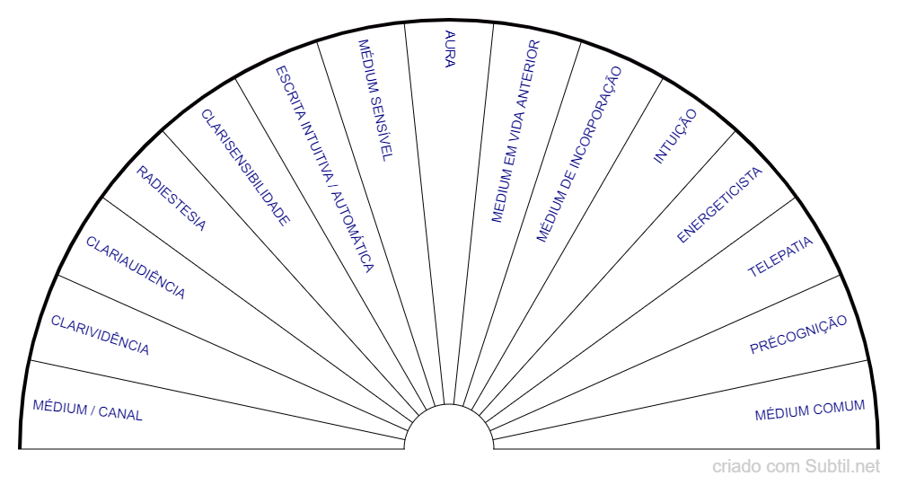 Capacidades mediúnicas