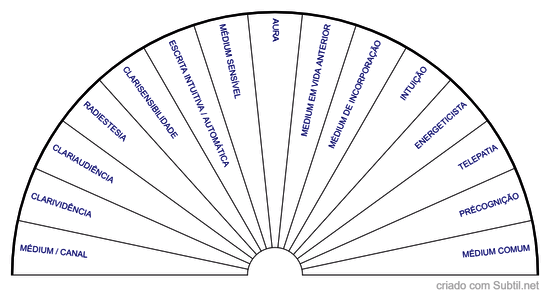 Capacidades mediúnicas