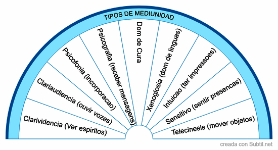 Tipos de mediunidad