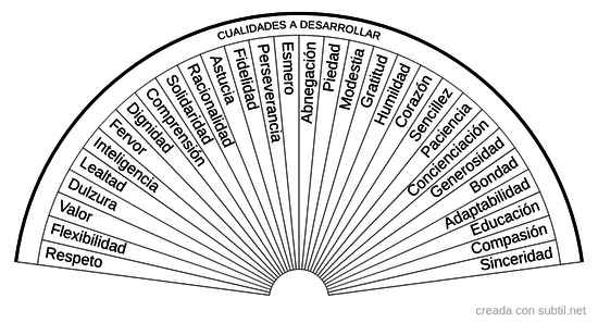 Cualidades a desarrollar