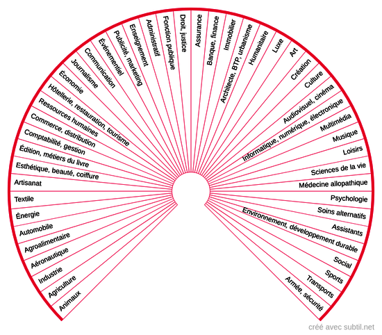 Métiers, professions