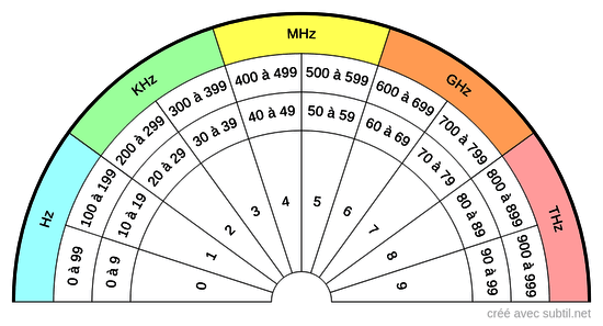 Fréquences des ondes électro-magnétiques