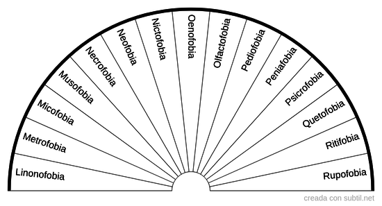 Tipos de miedos y fobia 3