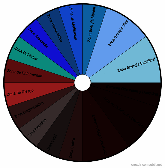Nivel vibracional de las personas