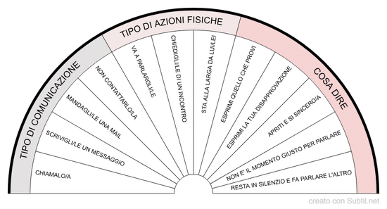 Come comunicare