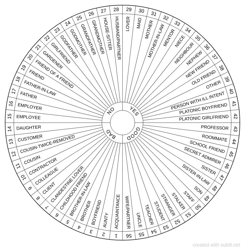 People source identification