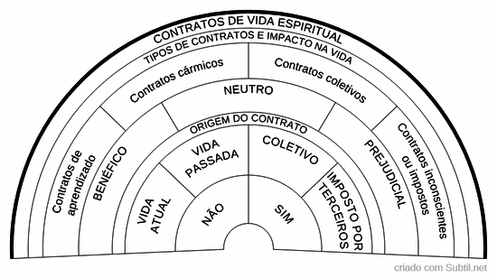 Contratos de vida espiritual