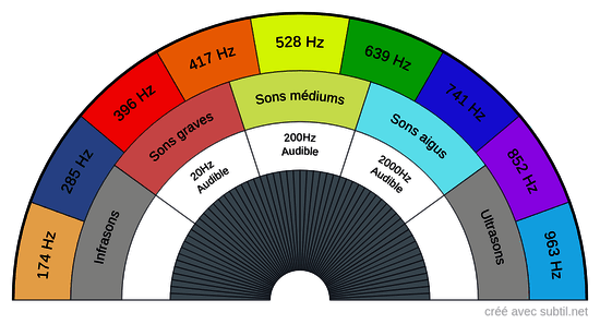 Fréquences sonores sacrées