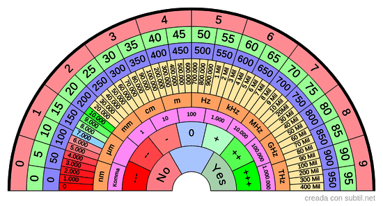 Universal Bovis / Frequency table