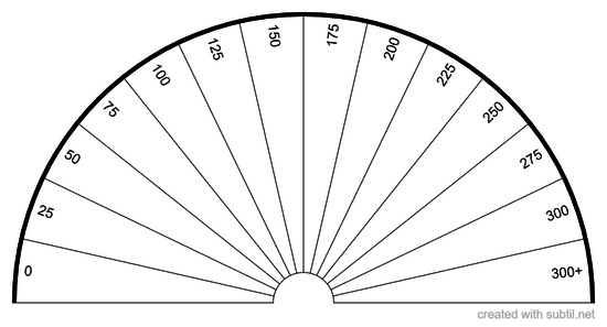 Numbers 0 - 300