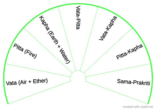 (Prakriti / Dosha / Personality) as per Ayurveda