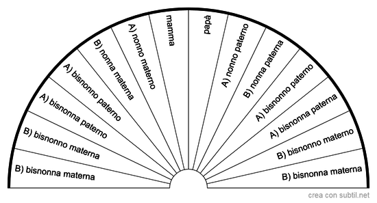 astrogenealogia componenti familiari