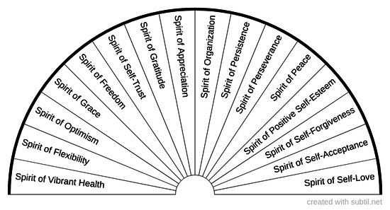 Positive Spirits to Invite - Chart 2