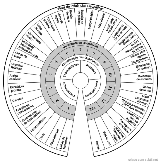 Análise de Influências Geopáticas