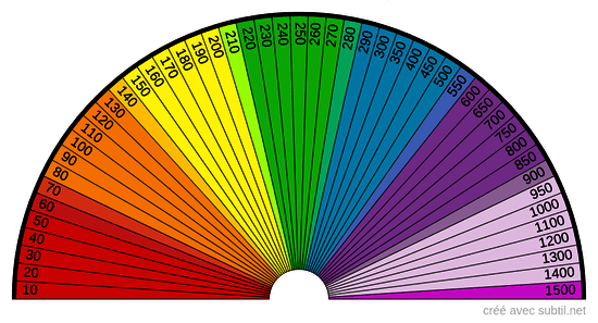 Niveau vibratoire 1500 kbovis