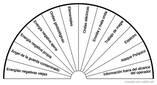 Tabla de Contaminación