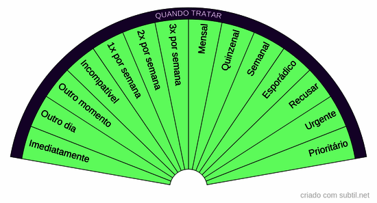 Frequência e duração de tratamentos
