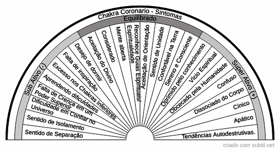 Chakra Coronario - Sintomas