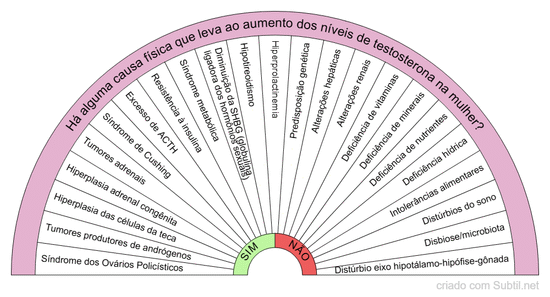 Distúrbios de testosterona em mulheres