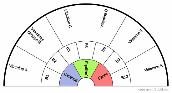 Carences et excès en vitamines