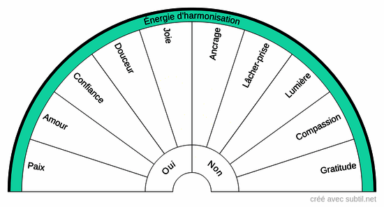 Harmonisation émotionnelle 2