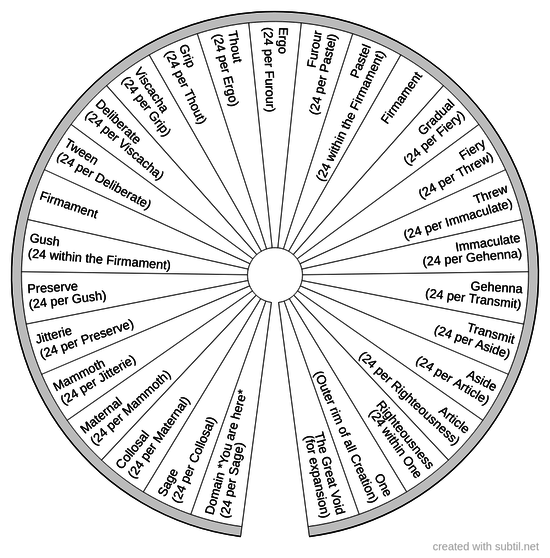 Structure of the latitudes within the cosmos