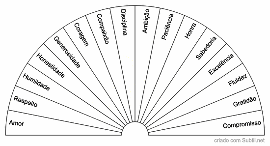 Virtudes a serem trabalhadas