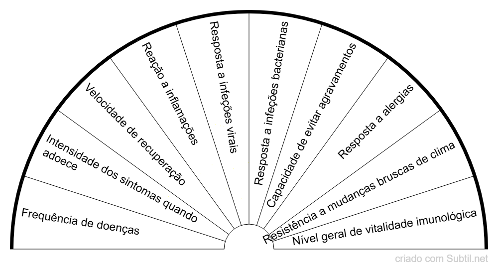 Resistência imunológica