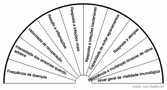Resistência imunológica